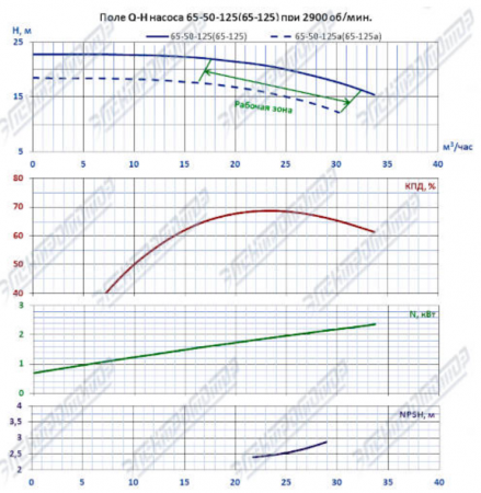 Насос (агрегатированный) КМЛ 65-125а/2-5 (2,2х3000)