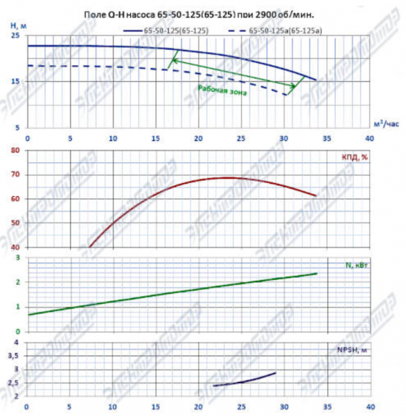 Насос (агрегатированный) 1КМЛ 50-125/2-5 (3х3000)
