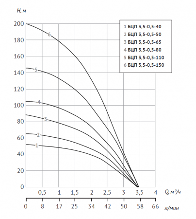 Насос 3,5" БЦП 0,5-40 (3,5", 370 Вт, кабель-20м, Нмакс-53м, Qмакс-1,8 куб.м/ч)