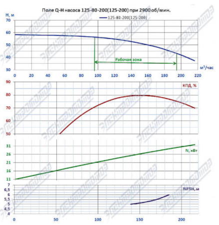 Насос (агрегатированный) КМЛ 125-200/2-5 (37х3000)