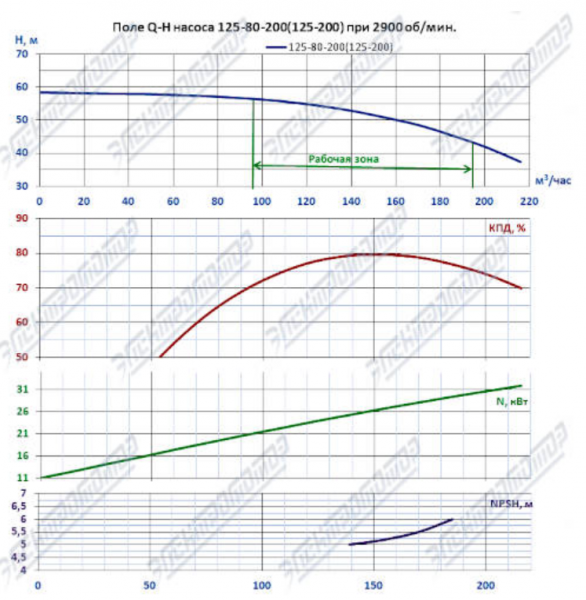 Насос (агрегатированный) КМЛ 125-200/2-5 (37х3000)