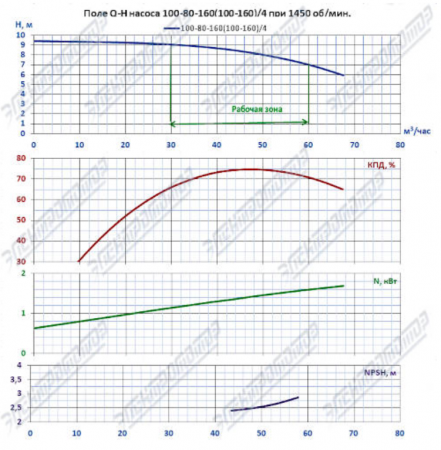 Насос К 100-80-160а/4-с на раме, под электродвигатель 2,2х1500