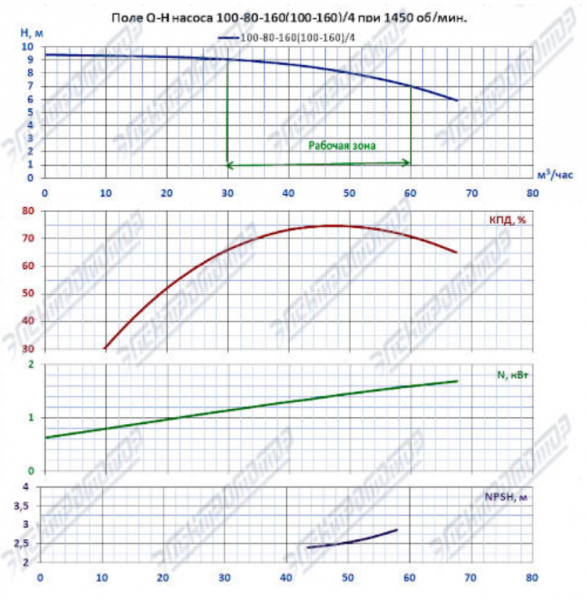 Насос (агрегатированный) К 100-80-160/4-с  (2,2х1500)