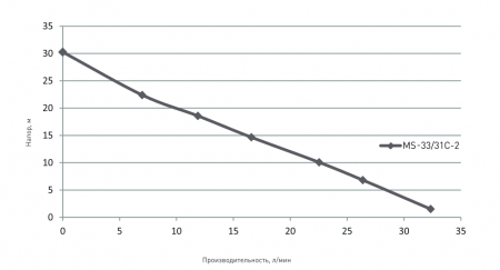Насосная станция MS 33/31С-2 (Qmax=2.0 куб.м./час, Hmax=31 м., 0,37 кВт, г/а 2л, корпус-чугун)