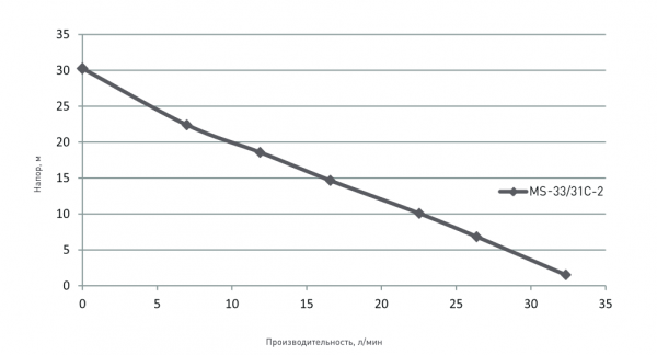 Насосная станция MS 33/31С-2 (Qmax=2.0 куб.м./час, Hmax=31 м., 0,37 кВт, г/а 2л, корпус-чугун)