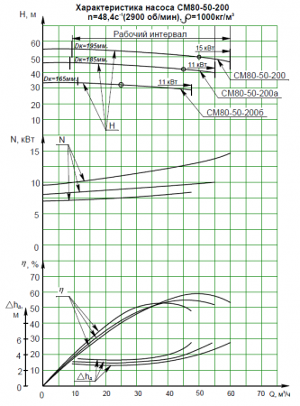 Насос СМ 80-50-200а-2-с на раме, под электродвигатель 11х3000