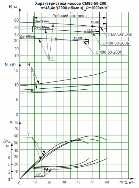 Насос СМ 100-65-200-2-с без рамы, под электродвигатель 37х3000