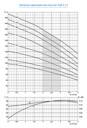 Насос скважинный ЭЦВ 4-2.5-120   ЛИВНЫ