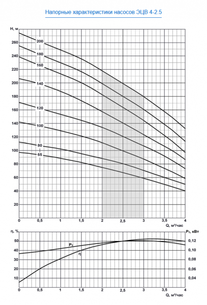 Насос скважинный ЭЦВ 4-2.5-120   ЛИВНЫ