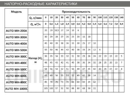 Станция авт. водоснабжения AUTO MN 800 C (1500 Вт, Hmax-85м, Qmax-92 л/мин, г/а 24л)