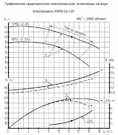 Насос (агрегатированный) КМ 50-32-125-т  (2,2х3000), торцевое уплотнение