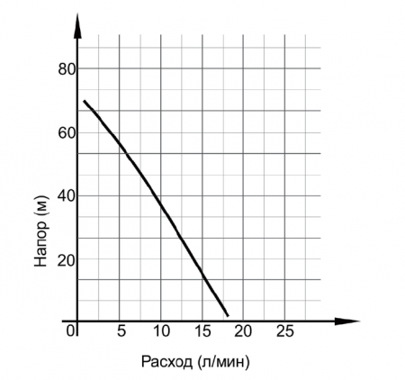 Насос вибрационный 280Вт (280Вт, Hmax=72м, длина кабеля: 16м, Qmax=18л/м, нижний забор)