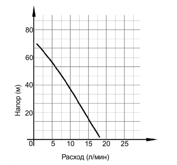 Насос вибрационный 280Вт (280Вт, Hmax=72м, длина кабеля: 25м, Qmax=18л/м, нижний забор)