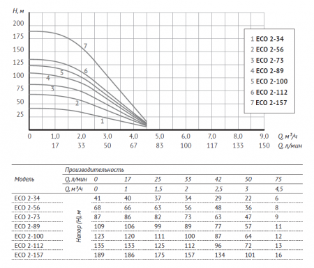 Насос 4" ECO 2-56 (4", 550 Вт, кабель-30м, Нмакс-68м, Qмакс-4,5 куб.м/ч)