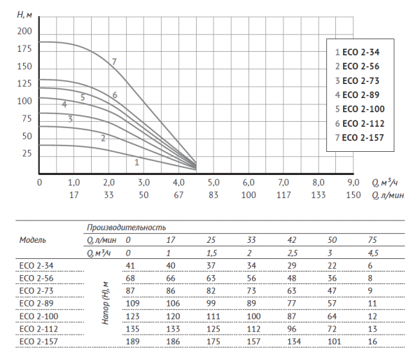 Насос 4" ECO 2-73 (4", 750 Вт, кабель-40м, Нмакс-87м, Qмакс-4,5 куб.м/ч)