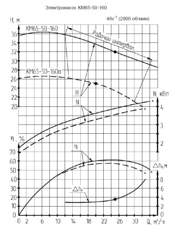 Насос (агрегатированный) КМ 65-50-160а-с  (4х3000), сальниковое уплотнение