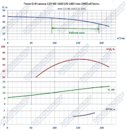 Насос (агрегатированный) КМЛ 125-160/2-5 (22х3000)