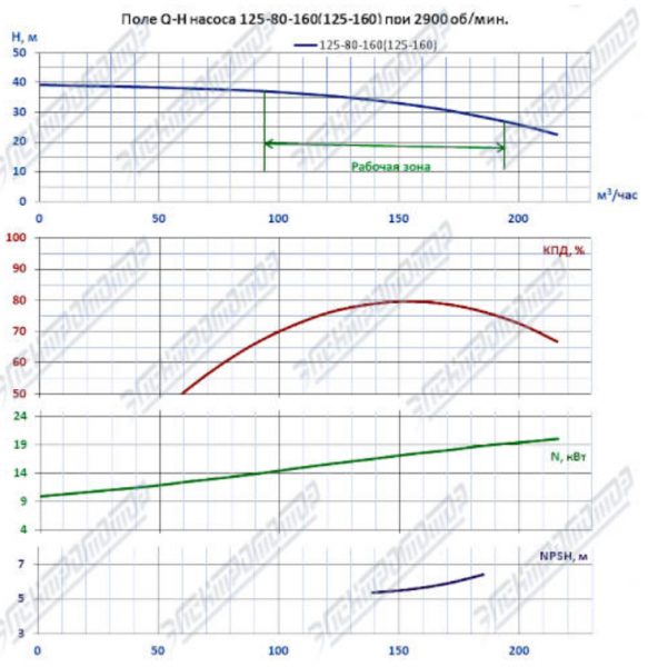 Насос (агрегатированный) КМЛ 125-160/2-5 (22х3000)