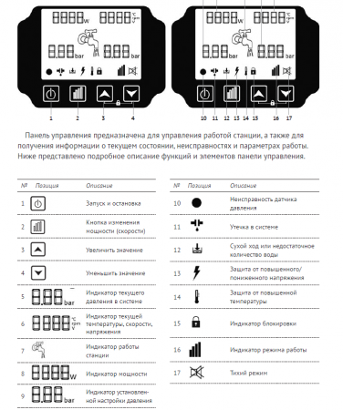 Насосная станция SCA MAX с частотным преобразователем (500-1100 Вт, Hmax-53м, Qmax-100 л/мин)