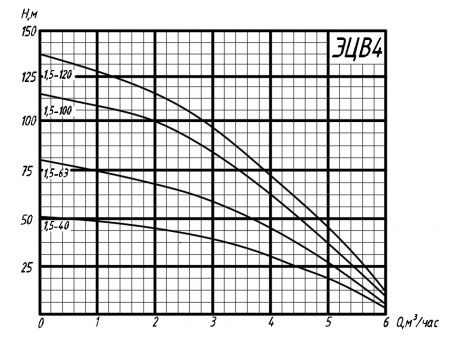 Насос ЭЦВ 4-1,5-40 кн (220)  ЛИВНЫ