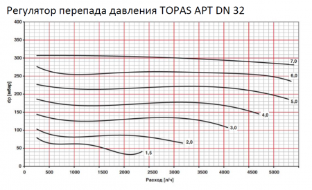 Автоматический клапан TOPAS APT (аналог Danfoss APT, Ридан APT-R)  Ду32, регулятор перепада давления