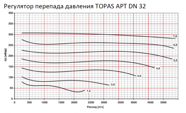 Автоматический клапан TOPAS APT (аналог Danfoss APT, Ридан APT-R)  Ду32, регулятор перепада давления