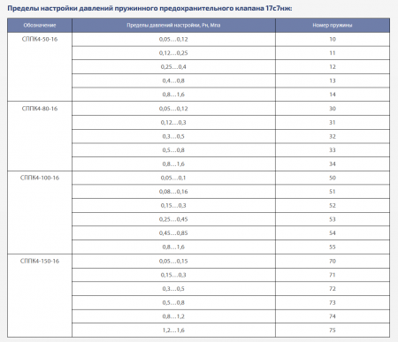 Клапан 17с7нж (ССПК4-16) Ду 150 пружина №72 (3,0-5,0 Атм), пружинный, без подрыва
