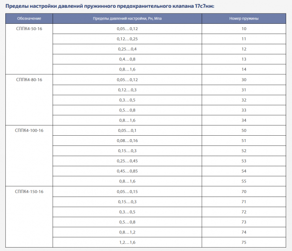 Клапан 17с7нж (ССПК4-16) Ду 80 пружина №30 (0,5-1,2 Атм), пружинный, без подрыва