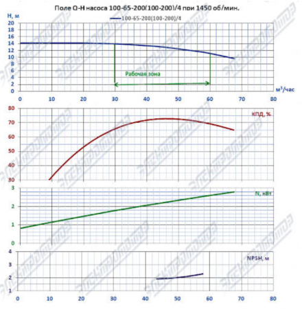 Насос К 100-65-200б/4-с на раме, под электродвигатель 2,2х1500