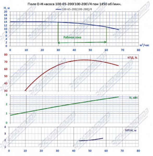 Насос (агрегатированный) К 100-65-200а/4-с  (3х1500)