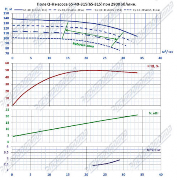 Насос (агрегатированный) К 65-40-315-с  (30х3000)