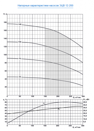 Насос скважинный ЭЦВ 12-200-35 нро  ЛИВНЫ