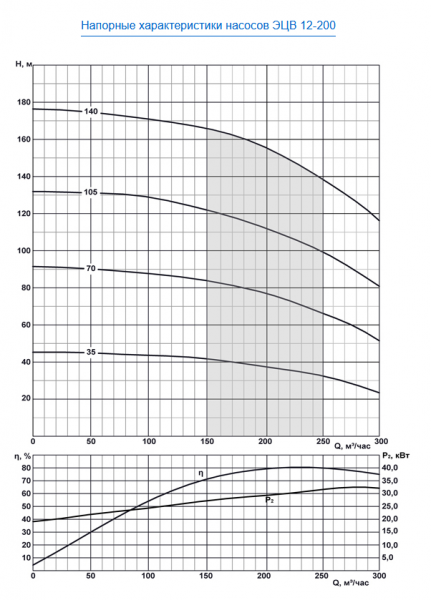 Насос скважинный ЭЦВ 12-200-35 нро  ЛИВНЫ