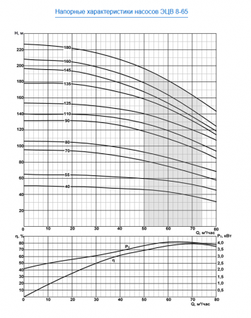 Насос скважинный ЭЦВ 8-65-40   ЛИВНЫ