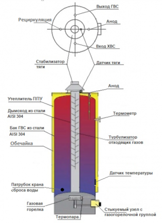 Водонагреватель газовый накопительный, напольный TurboRos SGA 150 R, 140 л., 10 кВт