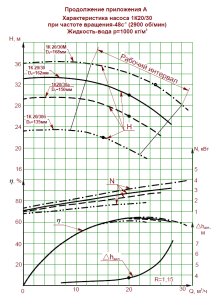 Насос 1К 20/30-с на раме, под электродвигатель 4х3000