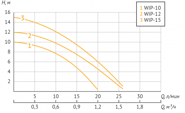 Насос для повышения давления WIP-15 (260 Вт, Нmax-15м, Qmax - 26 л/мин)