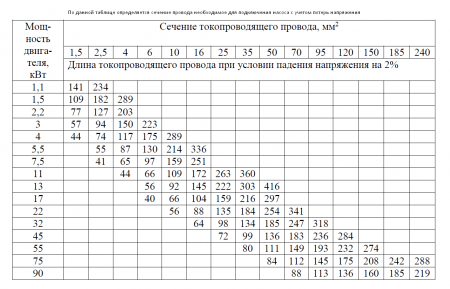 Провод водопогружной ВПП-2,5