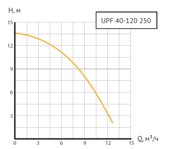 Насос циркуляционный UPF 40-120 250 (Фл  Ду 40, 700 Вт, Нmax-12м, Qmax - 12м3/ч)