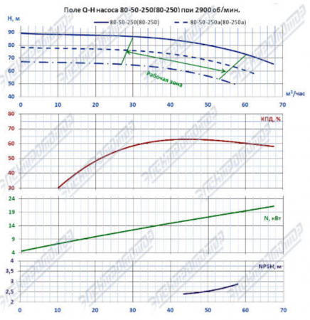 Насос (агрегатированный) К 80-50-250а-с  (18,5х3000)