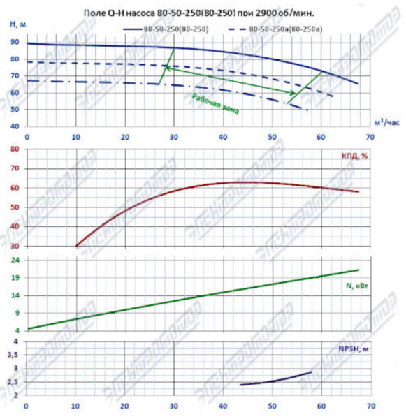 Насос (агрегатированный) К 80-50-250б-с  (15х3000)