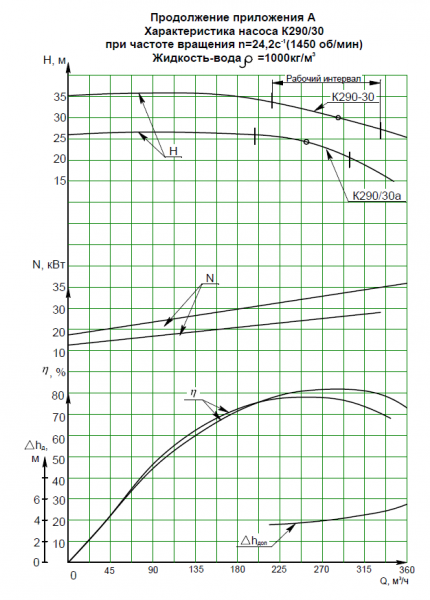 Насос К 290/30а-с, без рамы (30х1500)