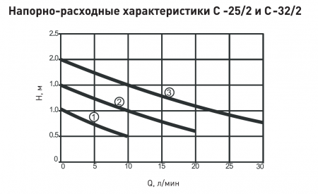 Насос циркуляционный Oasis C-25/2-180   (с гайками)