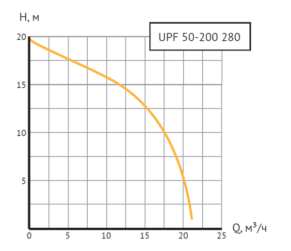Насос циркуляционный UPF 50-200 280 (Фл  Ду 50, 1300 Вт, Нmax-20м, Qmax - 21м3/ч)