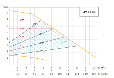 Насос циркуляционный LPA 32-80 180 (130 Вт, Нmax-8м, Qmax - 10,2м3/ч) частотник, с гайками