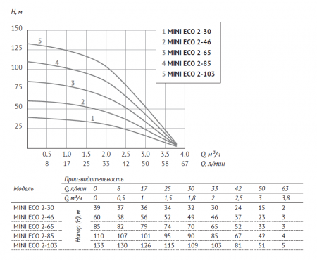 Насос 3" ECO MINI 2-46 (3", 550 Вт, кабель-20м, Нмакс-60м, Qмакс-3,8 куб.м/ч)
