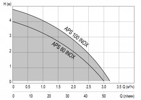 Насосная станция APS 100 INOX (нерж.) (Qmax=3.5 куб.м./час, Hmax=44 м., 1,0 кВт)