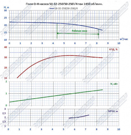Насос (агрегатированный) К 50-32-250/4-с  (1,5х1500)