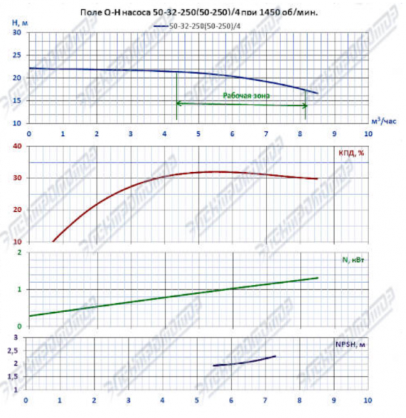 Насос (агрегатированный) К 50-32-250/4-с  (1,5х1500)