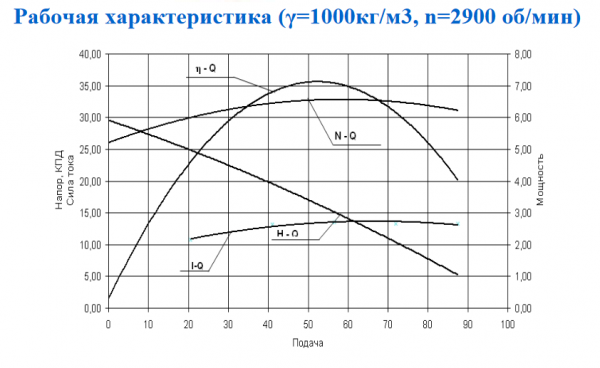 Насос ГНОМ 80/25 Тр (рабочая среда до +65°С)